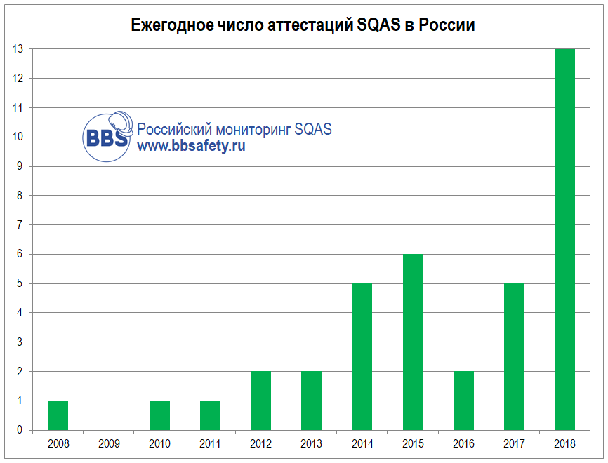 ежегодное число аттестаций sqas в России
